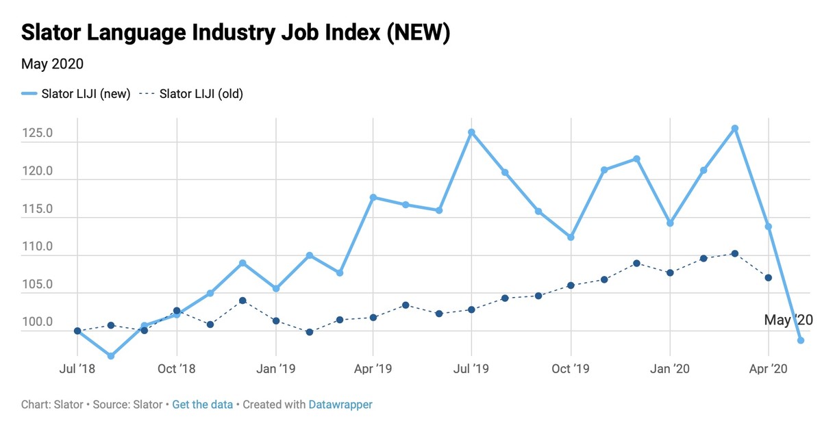 New and Improved: Slator Language Industry Job Index Relaunched